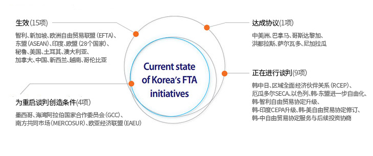 Current state of Korea`s FTA initiatives